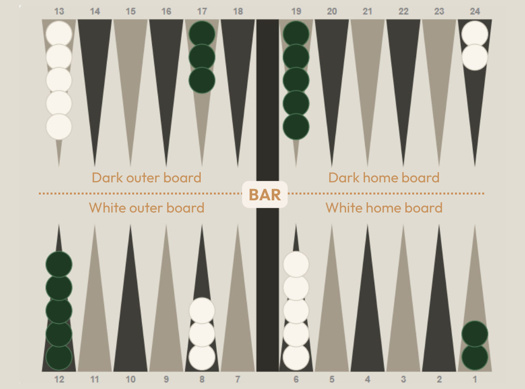 How to set up a backgammon board?