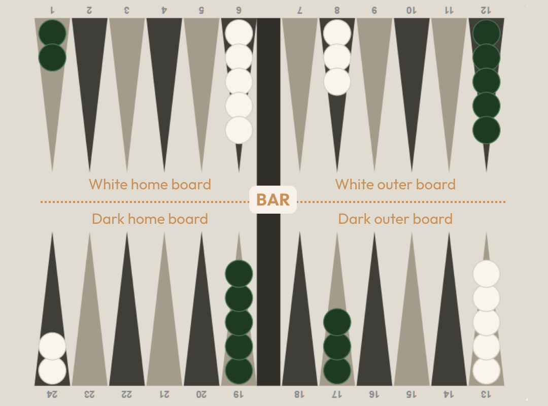 How to set up a backgammon board?